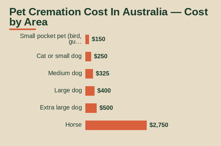 pet cremation cost in Australia cost by area