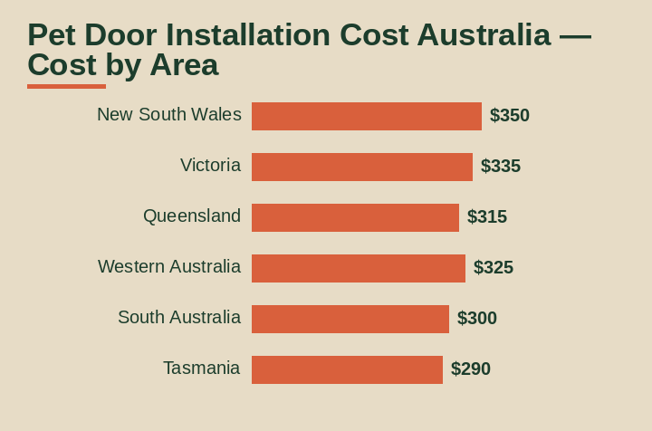 pet door installation cost australia cost by area