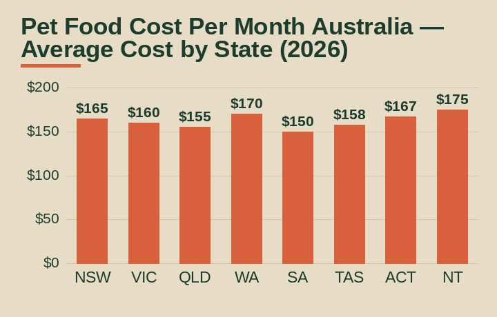 pet food cost per month australia average cost by Australian state
