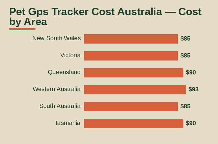 pet gps tracker cost australia cost by area