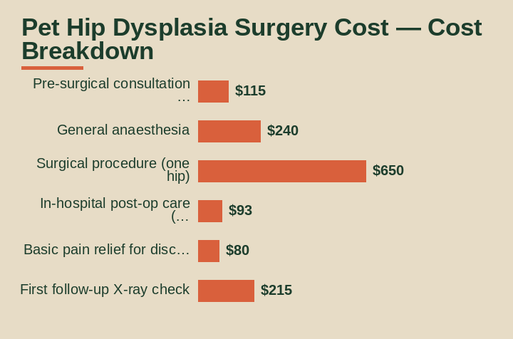 pet hip dysplasia surgery cost cost breakdown comparison