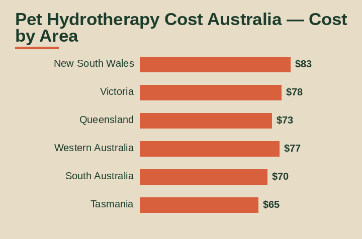 pet hydrotherapy cost australia cost by area
