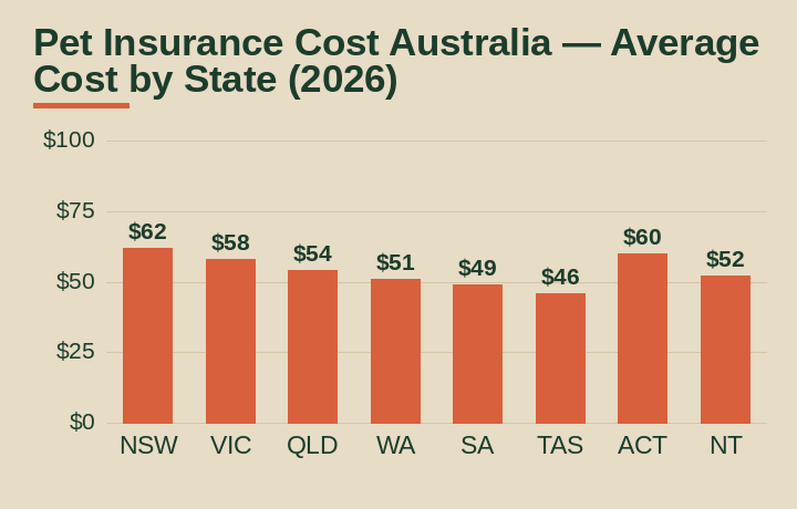 pet insurance cost australia average cost by Australian state
