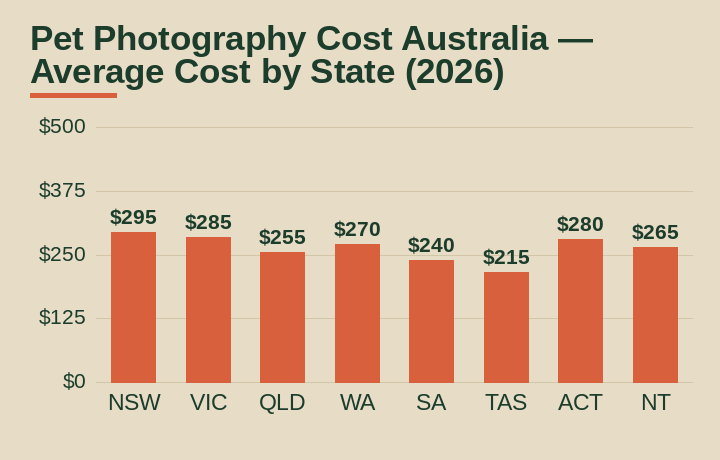 pet photography cost australia average cost by Australian state