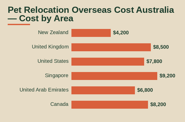 pet relocation overseas cost Australia cost by area