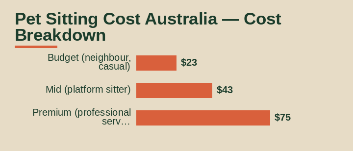 pet sitting cost australia cost breakdown comparison