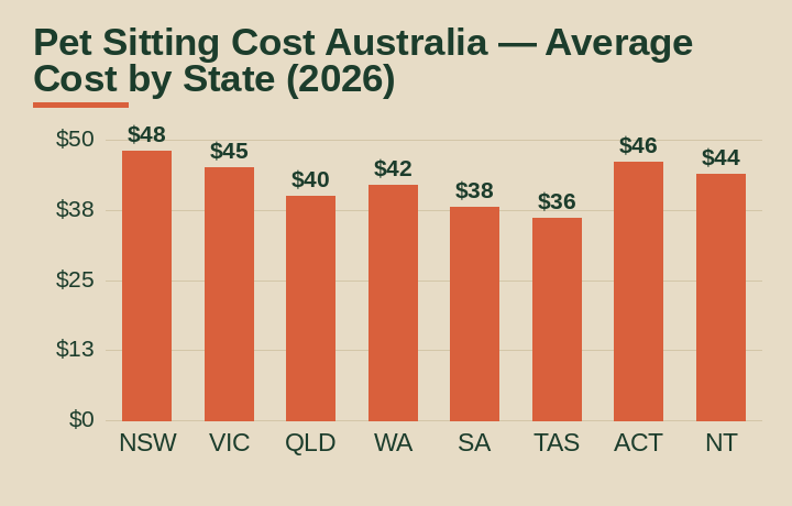pet sitting cost australia average cost by Australian state