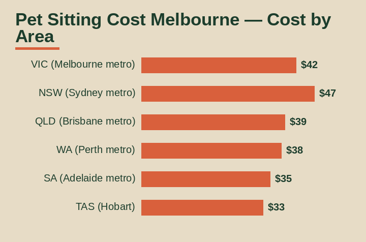 pet sitting cost Melbourne cost by area