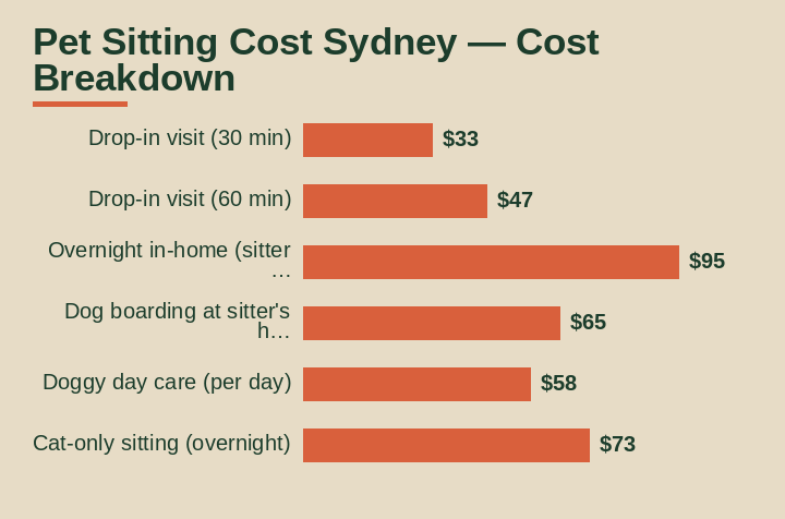 pet sitting cost Sydney cost breakdown comparison