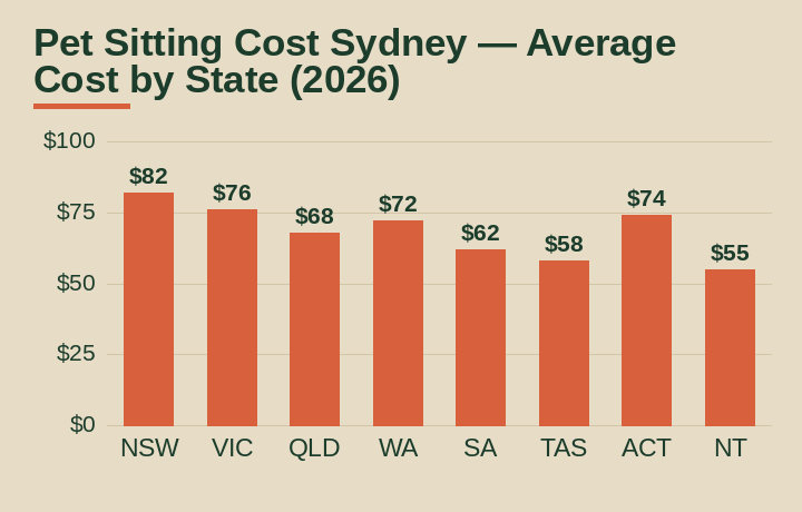 pet sitting cost Sydney average cost by Australian state