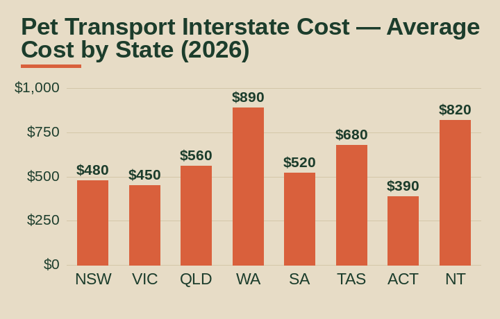 pet transport interstate cost average cost by Australian state