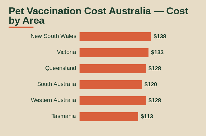 pet vaccination cost australia cost by area
