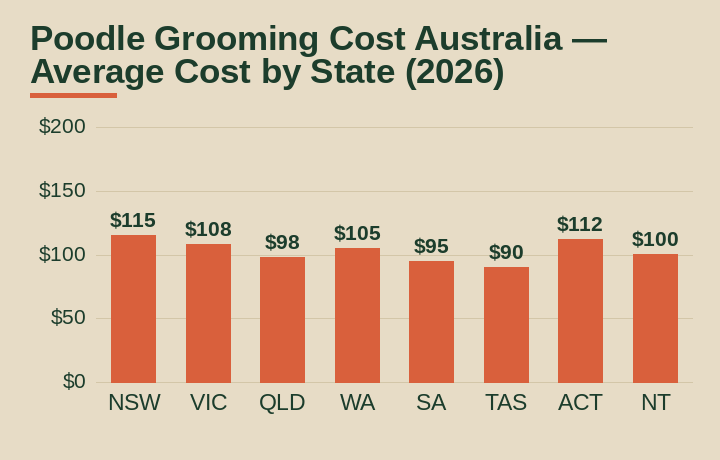 poodle grooming cost Australia average cost by Australian state