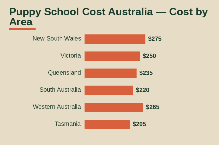 puppy school cost australia cost by area