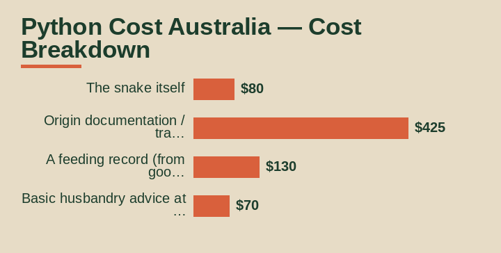 python cost australia cost breakdown comparison