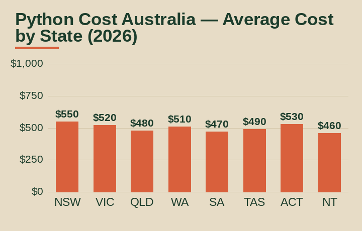 python cost australia average cost by Australian state