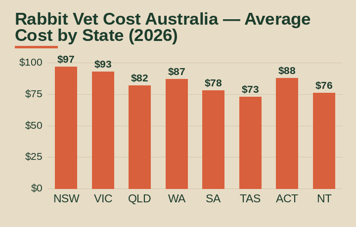rabbit vet cost australia average cost by Australian state