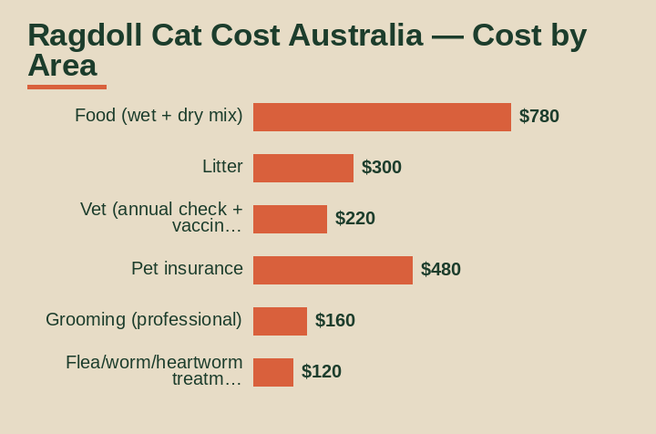 ragdoll cat cost australia cost by area