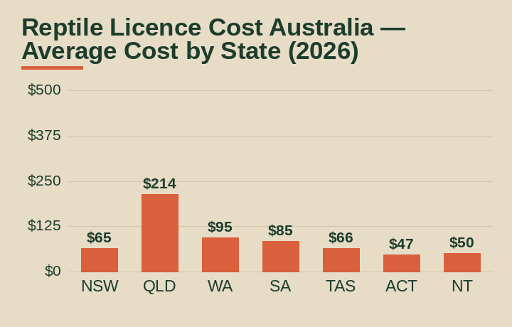 reptile licence cost australia average cost by Australian state