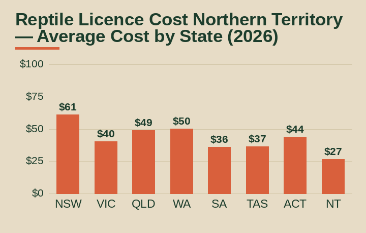 reptile licence cost Northern Territory average cost by Australian state