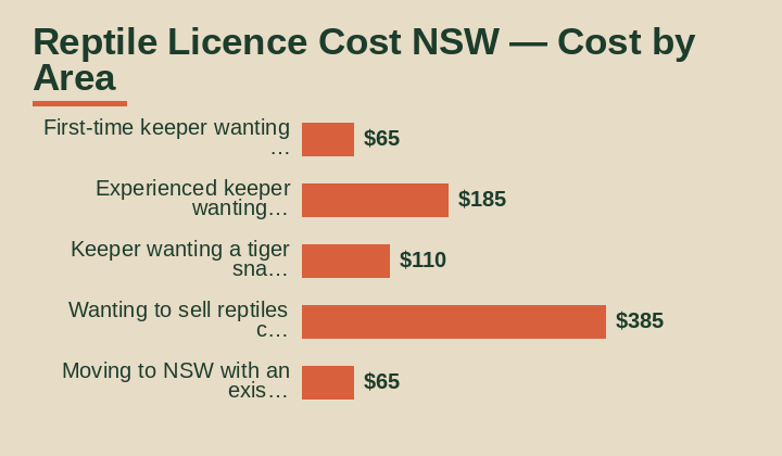 reptile licence cost NSW cost by area