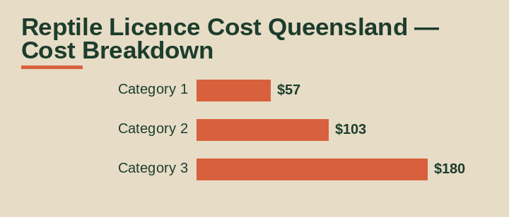 reptile licence cost Queensland cost breakdown comparison