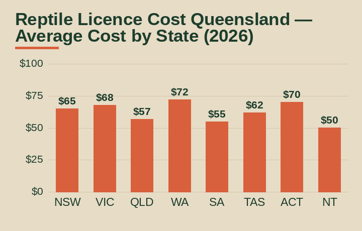 reptile licence cost Queensland average cost by Australian state