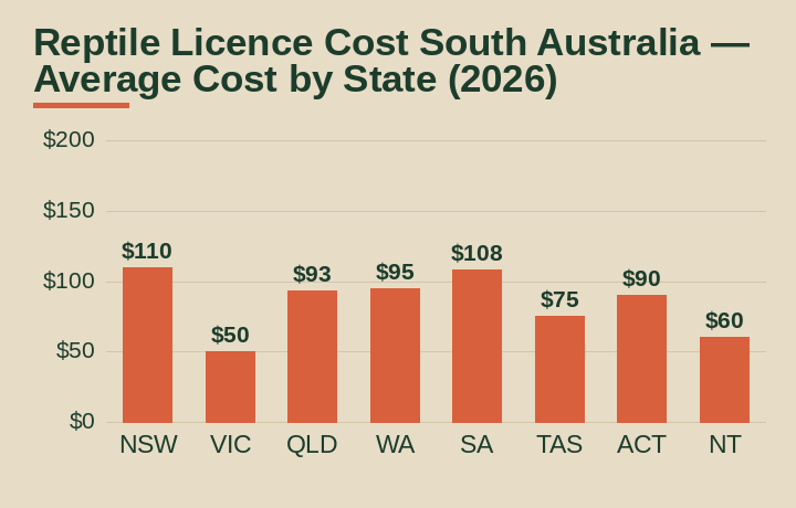reptile licence cost South Australia average cost by Australian state