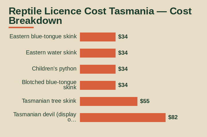 reptile licence cost Tasmania cost breakdown comparison