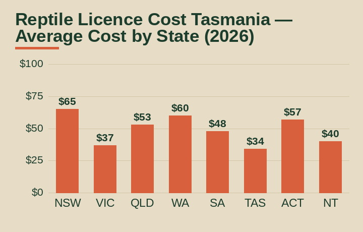 reptile licence cost Tasmania average cost by Australian state