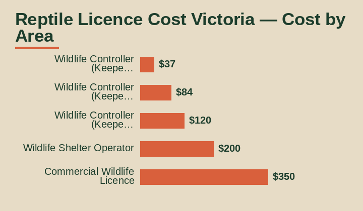 reptile licence cost Victoria cost by area