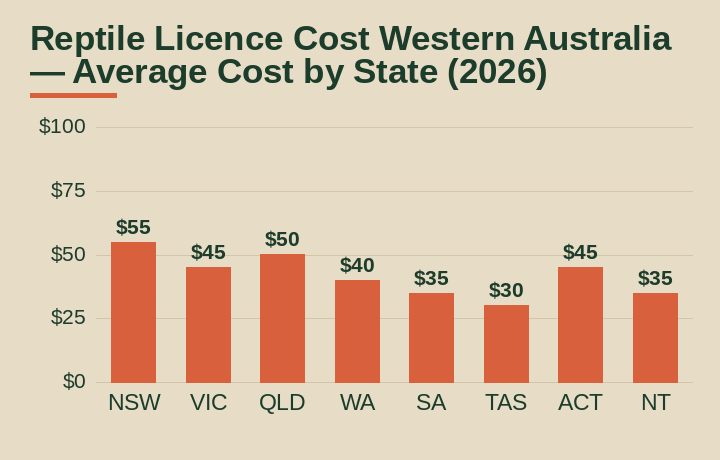 reptile licence cost Western Australia average cost by Australian state