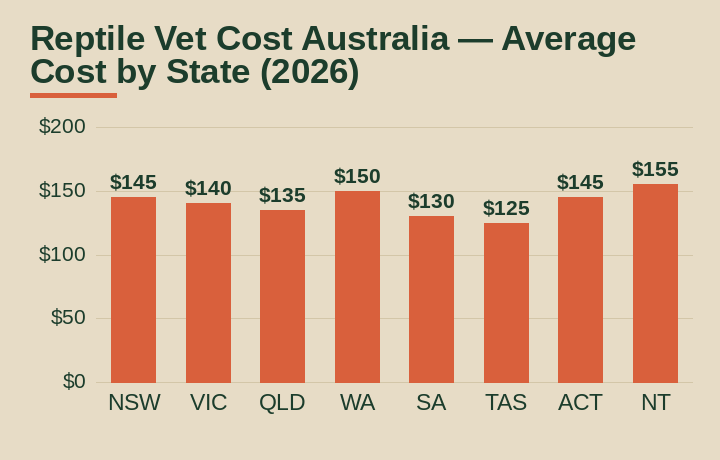 reptile vet cost australia average cost by Australian state
