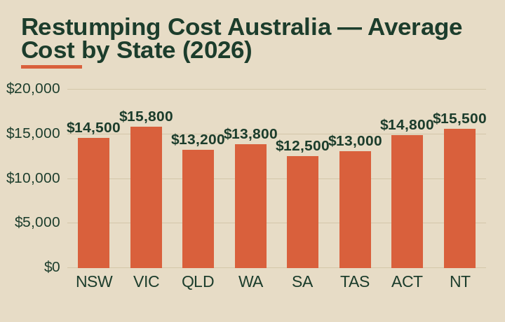 restumping cost australia average cost by Australian state