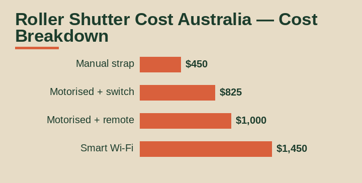 roller shutter cost australia cost breakdown comparison