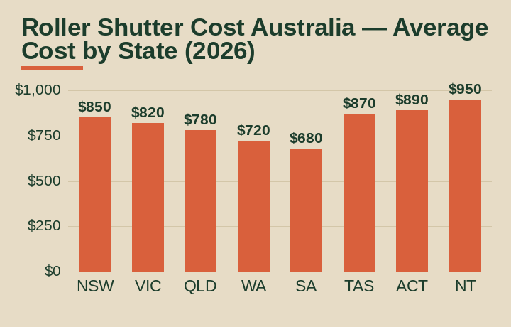 roller shutter cost australia average cost by Australian state