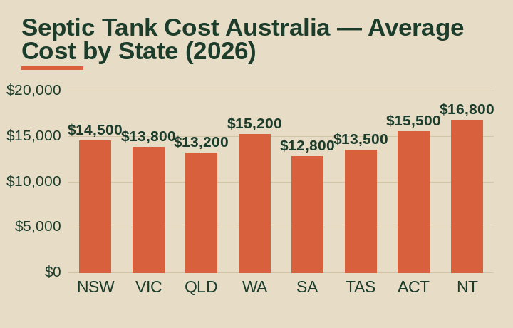 septic tank cost australia average cost by Australian state