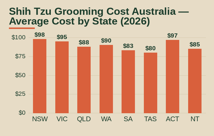Shih Tzu grooming cost Australia average cost by Australian state