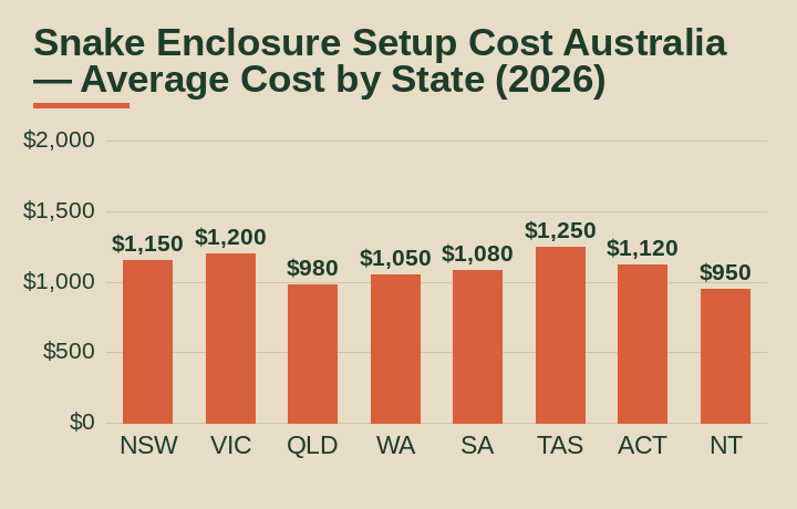 snake enclosure setup cost australia average cost by Australian state
