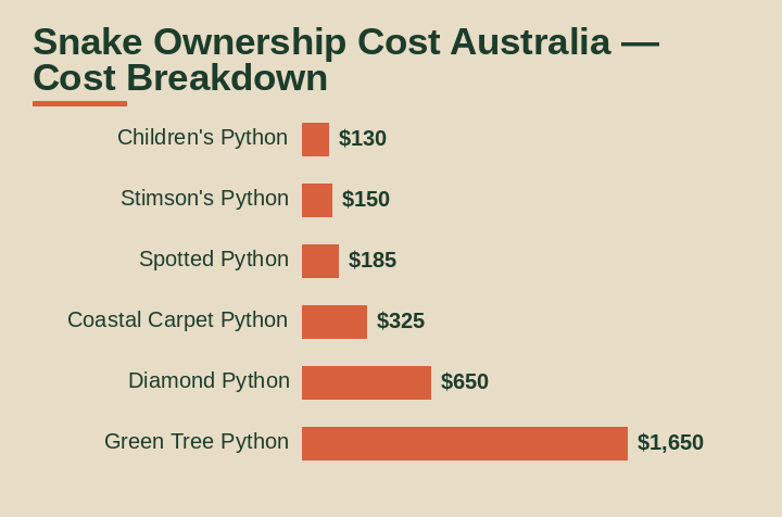 snake ownership cost Australia cost breakdown comparison