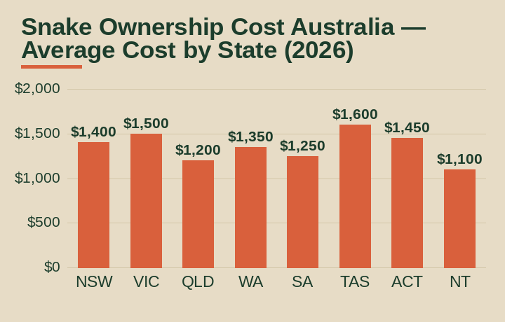 snake ownership cost Australia average cost by Australian state