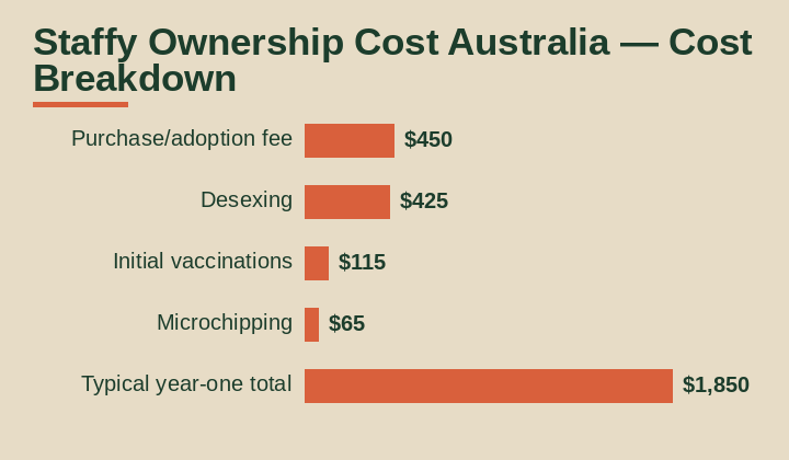 staffy ownership cost australia cost breakdown comparison