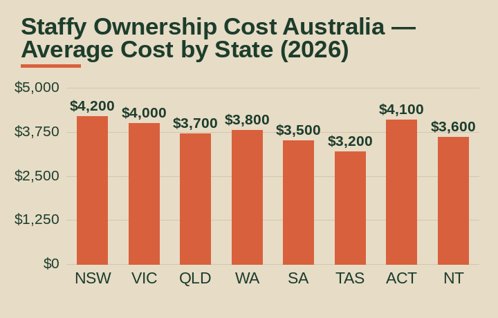 staffy ownership cost australia average cost by Australian state