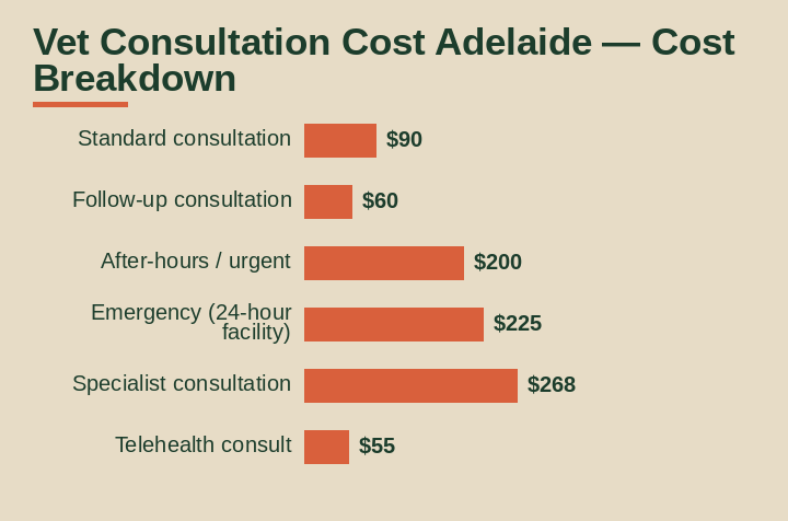vet consultation cost Adelaide cost breakdown comparison