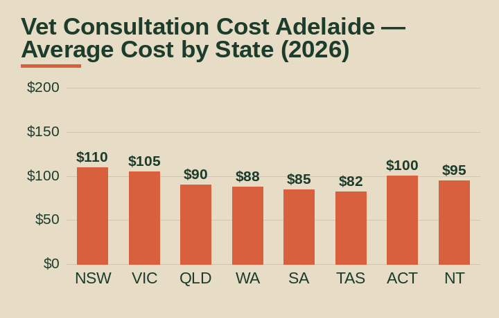 vet consultation cost Adelaide average cost by Australian state