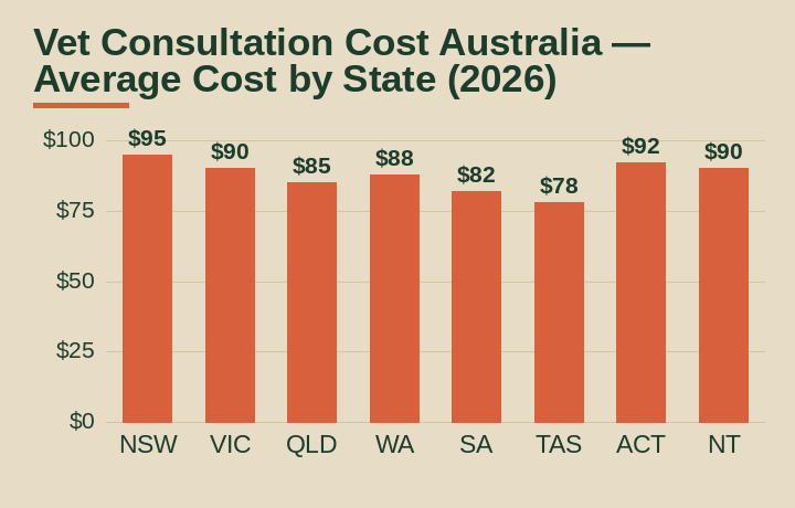 vet consultation cost australia average cost by Australian state