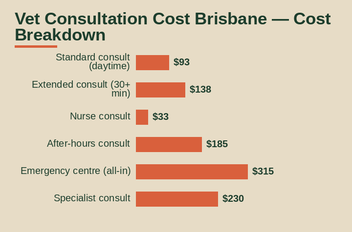 vet consultation cost Brisbane cost breakdown comparison