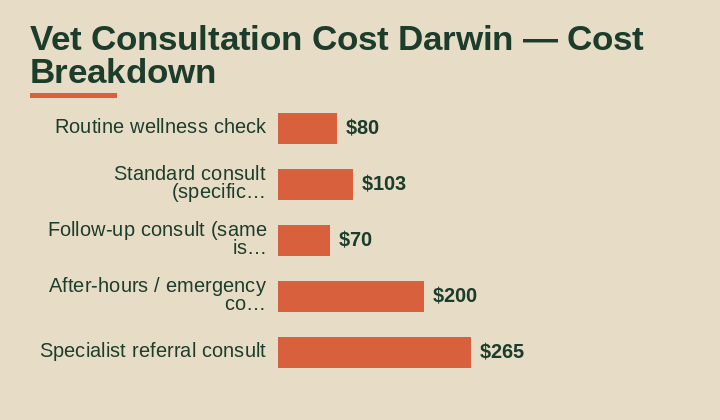 vet consultation cost Darwin cost breakdown comparison