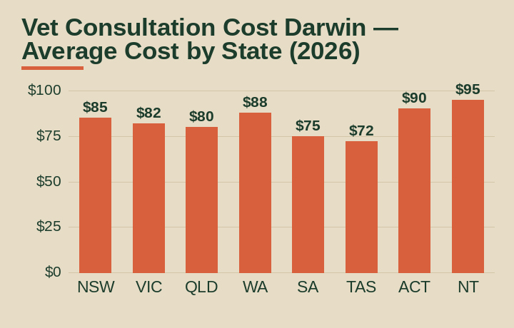 vet consultation cost Darwin average cost by Australian state