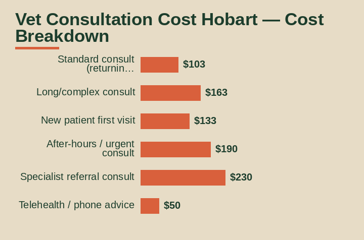 vet consultation cost Hobart cost breakdown comparison